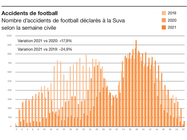 Unfälle beim Fussball spielen fr