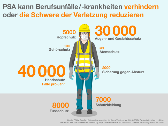 Persönliche Schutzausrüstung (PSA) kann Berufsunfälle/-krankheiten verhindern oder die Schwere der Verletzung reduzieren. Pro Jahr gibt es:  40000 Fälle, die den Handschutz betreffen, 30000 den Augen- und Gesichtsschutz, 8000 den Fussschutz, 7000 die Schutzkleidung, 5000 den Kopfschutz, 2000 die Sicherung gegen Absturz, 1000 den Gehörschutz, und 500 den Atemschutz.  Quelle: SSUV, Berufsunfälle und -krankheiten der Suva-Versicherten (2010–2019). Zahlen beinhalten nur Fälle, bei denen PSA die Schwere der Verletzung resp. der Berufskrankheit beeinflusst oder die Verletzung verhindert hätte.