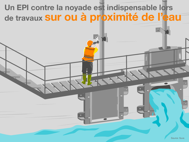 Le port d’un EPI contre la noyade est indispensable lors de travaux sur ou à proximité de l’eau. L’infographie montre un travailleur en train de travailler sur un sas, bien protégé par son gilet de sauvetage.  Source: Suva