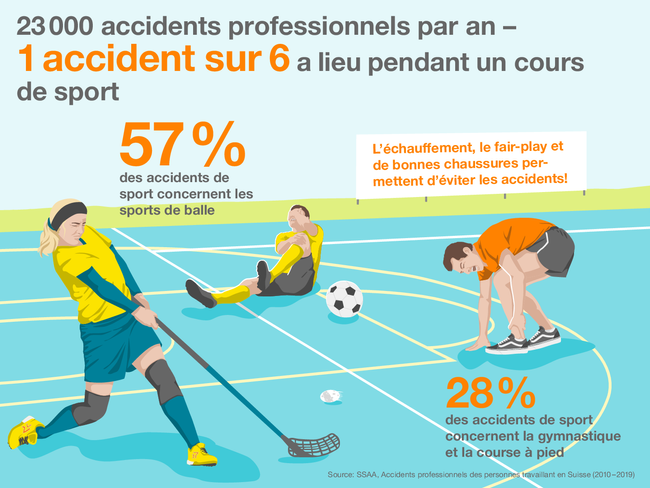 23000 accidents professionnels par an – 1 accident sur 6 a lieu pendant un cours de sport