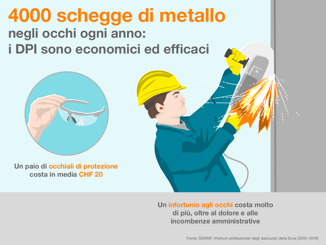 4000 schegge di metallo negli occhi ogni anno: i DPI sono economici ed efficaci. Ecco il motivo del titolo di questa infografica, che mostra un metalcostruttore esposto alle scintille della sua mola troncatrice senza protezioni. Un paio di occhiali di protezione costa in media CHF 20. Un infortunio agli occhi costa molto di più, oltre al dolore e alle incombenze amministrative.  Fonte: SSAINF, Infortuni professionali degli assicurati della Suva (2010-2019)