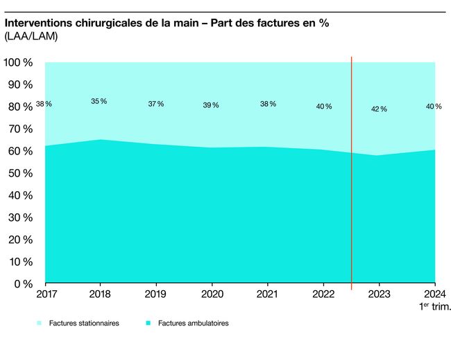 S100672_Grafiken_f_10 Handchirurgische Eingriffe – Anteil Rechnungen in % UVG-MVG.jpg
