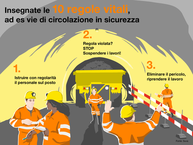 Insegnate le 10 regole vitali per i lavori sotterranei, come ad es. le vie di circolazione in sicurezza. L'infografica mostra un lavoratore che si trova dietro un camion che procede in retromarcia, anziché nella zona protetta delimitata. Si consiglia quindi di:  1. Istruire con regolarità il personale sul posto.  2. Regola violata? STOP, sospendere i lavori!  3. Eliminare il pericolo, dopo riprendere il lavoro.  Fonte: Suva