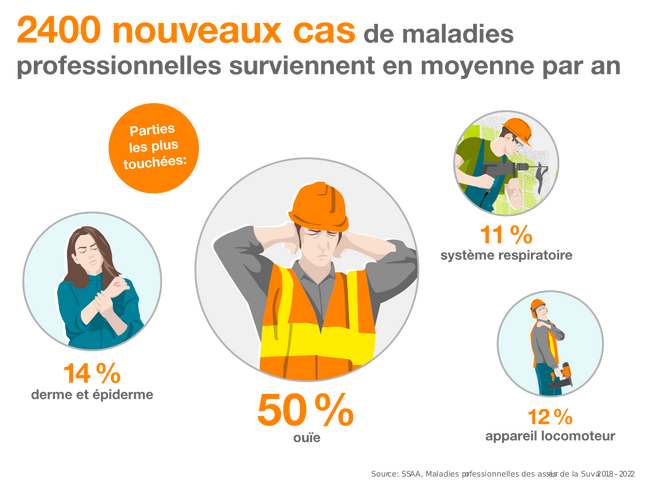 L’infographie montre des professionnels souffrant de différents maux. 2400 nouveaux cas de maladies professionnelles surviennent en moyenne par an  Parties les plus touchées:  44% ouïe  17% derme et épiderme  14% système respiratoire  10% appareil locomoteur  Source: SSAA, Maladies professionnelles des assurés de la Suva 2015-2019
