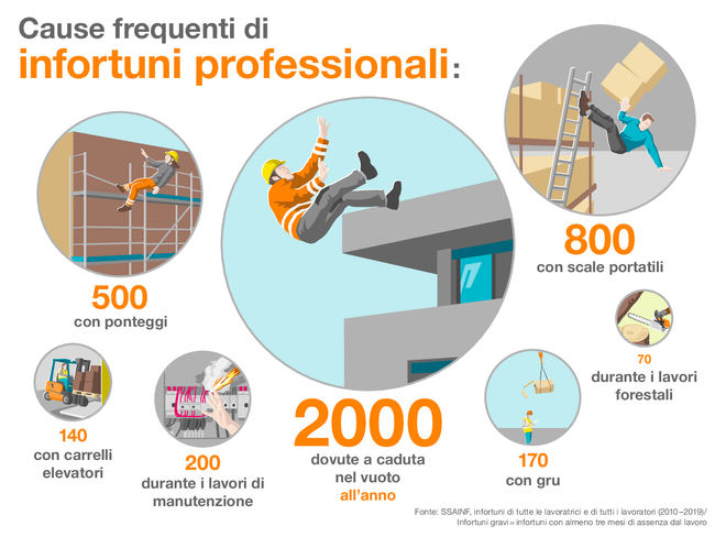 Cause frequenti di infortuni professionali