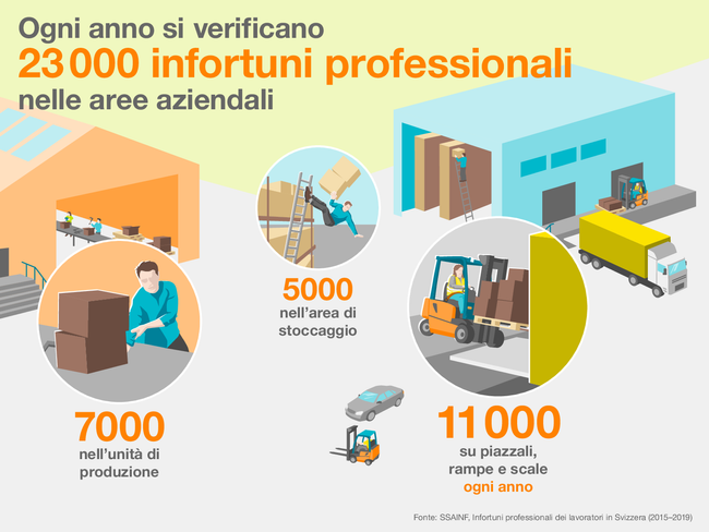 Ogni anno si verificano 23000 infortuni professionali nelle aree aziendali