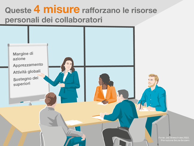 L’infografica mostra una sala riunioni con alcune persone. Una donna davanti a una lavagna a fogli mobili sta presentando le quattro misure che rafforzano le risorse personali dei collaboratori: margine di azione, apprezzamento, attività globali e comportamento dei superiori basato sul sostegno.  Fonte: Job Stress Index 2022, Promozione Salute Svizzera