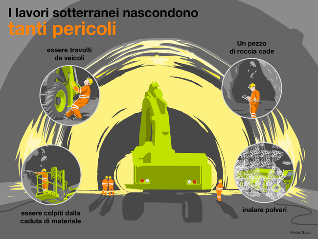 L'infografica mostra: I lavori sotterranei nascondono tanti pericoli, tra cui essere travolti dai veicoli, rimanere bloccati all'interno del cantiere, essere colpiti dalla caduta di materiale e inalare polveri.  Fonte: Suva