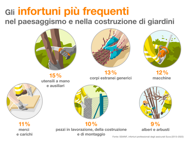 Neun lebenswichtige Regeln für den Garten- und Landschaftsbau. Infografik Gartenbau Unfall.