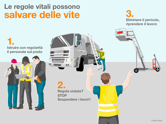 Le regole vitali possono salvare delle vite, anche quando si tratta della sicurezza nel trasporto su strada. L'infografica mostra l'esempio di un membro del personale che intende salire su un'autocisterna con una normale scala a pioli, anziché usando una scala con pedana mobile e sicura. Si consiglia quindi di:  1. Istruire con regolarità il personale sul posto.  2. Regola violata?  STOP!  Sospendere i lavori.  3. Eliminare il pericolo, riprendere il lavoro.  Fonte: Suva