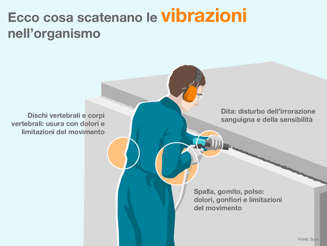 L'infografica mostra un operaio che rifinisce un cordone di saldatura con una pistola chiodatrice. L'utensile genera vibrazioni. Ecco cosa scatenano le vibrazioni nell'organismo:  Dita: disturbo dell'irrorazione sanguigna e della sensibilità  Spalla, gomito o polso: dolori, gonfiori e limitazioni del movimento  Dischi intervertebrali e corpi vertebrali: usura con dolori e limitazioni del movimento  Fonte: Suva