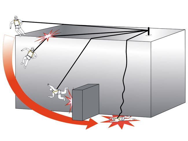 Ein Gebäude in Form eines grossen Blocks verfügt über einen Anschlagpunkt, an dem ein Mitarbeiter an einem Seil befestigt ist. Dieser Mitarbeiter ist 4-mal eingezeichnet: Zuerst am linken Rand des Blocks, wo das Seil ihn vor dem Abstürzen schützt. Danach liegt das Seil auf der vorderen Kante, wo es beschädigt werden kann, der Mitarbeiter ist bereits auf die halbe Höhe abgestürzt. Die dritte Darstellung zeigt einen Aufprall des Mitarbeiters in Bodennähe an einem hervorstehenden Betonblock; das Seil ist zu lange. Die vierte Darstellung zeigt den Mitarbeiter abgestürzt am Boden liegen; das Seil ist ebenfalls zu lange.