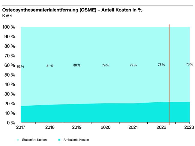 S100672_Grafiken_d_9 Osteosynthesematerialentfernung (OSME) – Anteil Kosten in % KVG.jpg