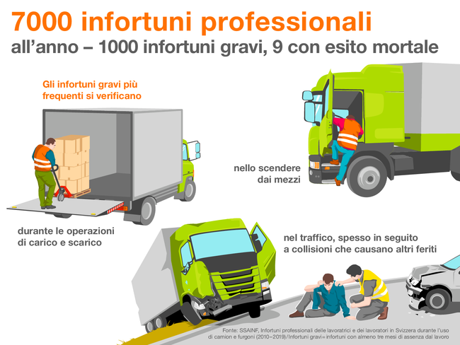 Ogni anno, durante i trasporti tramite camion e furgoni, si verificano 7000 infortuni professionali, 700 dei quali con conseguenze gravi e 12 con esito mortale.  Gli infortuni gravi più frequenti si registrano durante le operazioni di carico e scarico, quando si scende dai mezzi e nel traffico, spesso nell'ambito di collisioni che causano anche altri feriti. L'infografica mostra queste tre situazioni.  Fonte: SSAINF, Infortuni professionali delle lavoratrici e dei lavoratori in Svizzera durante l'uso di camion e furgoni (2010–2019) / Infortuni gravi = infortuni con almeno tre mesi di assenza dal lavoro