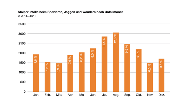 Balkendiagramm: Stolperunfälle beim Spazieren, Joggen und Wandern Nach Unfallmonat Ø2011-2020