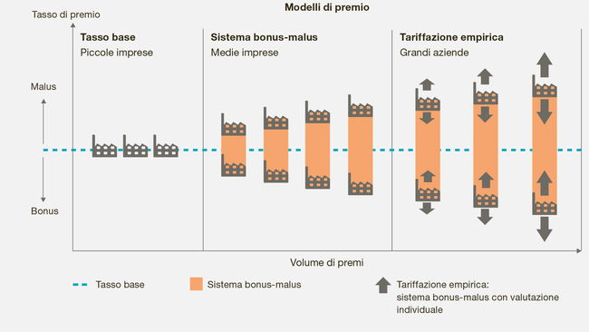 Prämienmodelle Grafik Italienisch