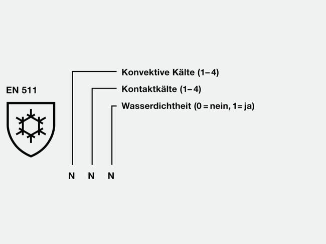 Kennzeichnung für Kälteschutzhandschuhe. Anforderungen und Leistungsstufen gemäss Norm EN 511