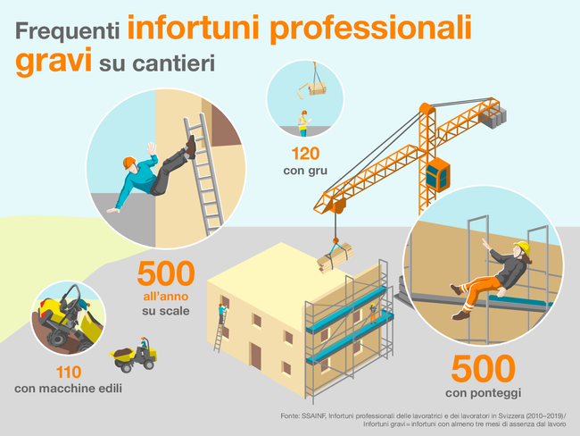 Frequenti infortuni professionali gravi su cantieri