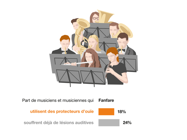 Illustration d'un orchestre d'harmonie. Orchestre à vent : 18% des musiciens déclarent utiliser des protections auditives. 24% déclarent avoir déjà une déficience auditive.