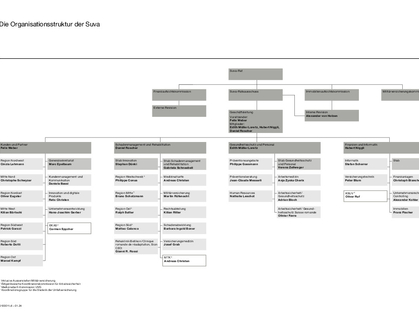 Organigramme de la Suva