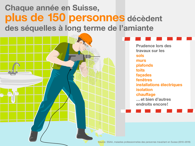 Chaque année en Suisse, plus de 100 personnes décèdent des séquelles à long terme de l’amiante. L’infographie représente un ouvrier qui perce des trous dans le carrelage d’une salle de bains ancienne, dans le cadre de travaux de rénovation. Le perçage génère des poussières nocives pouvant contenir de l’amiante, pourtant l’homme ne porte pas de protection respiratoire. Par conséquent: prudence lors des travaux sur les sols, les murs, les plafonds, les toits, les façades, les fenêtres, les installations électriques, l’isolation, le chauffage... Et dans bien d’autres endroits encore!