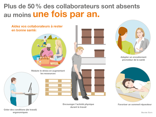 L’infographie montre différentes petites scènes autour du thème de la gestion de la santé en entreprise (GSE). Plus de 50% des collaborateurs sont absents au moins une fois par an. Les entreprises peuvent aider leurs collaborateurs à rester en bonne santé: réduire le stress en augmentant les ressources, créer des conditions (de travail) ergonomiques, encourager l’activité physique durant le travail, adopter un encadrement promoteur de la santé en donnant l’exemple et en étant attentif et favoriser un sommeil réparateur.  Source: Suva