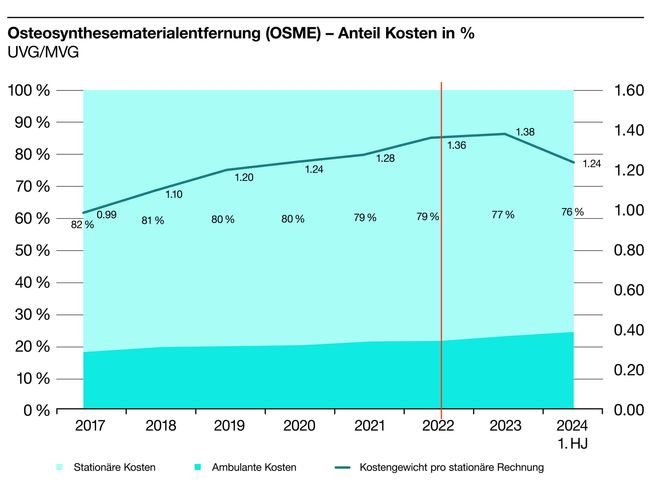S100672_Grafiken_d_8 Osteosynthesematerialentfernung (OSME) – Anteil Kosten in % UVG-MVG.jpg