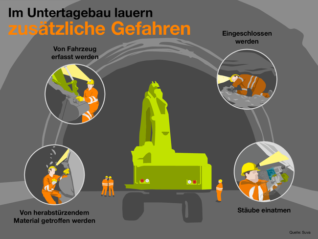 Die Infografik zeigt: Im Untertagebau lauern zusätzliche Gefahren. Dazu gehören von Fahrzeugen erfasst werden, eingeschlossen werden, von herabstürzendem Material getroffen werden und Stäube einatmen.