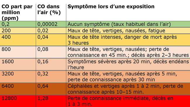 Attention au monoxyde de carbone