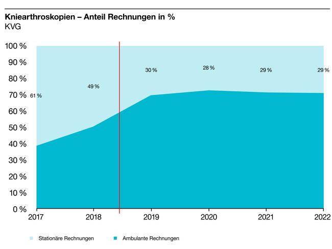 S100672_Grafiken_d_2 Kniearthroskopien – Anteil Rechnungen in % KVG .jpg