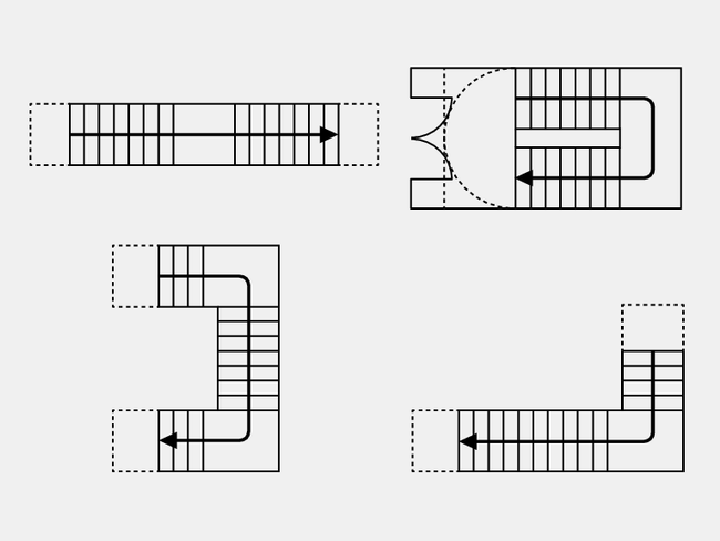 Questa figura mostra che nel caso di un cambiamento di direzione sulle scale e dopo ogni 15 o al massimo 18 gradini devono essere previsti pianerottoli intermedi.