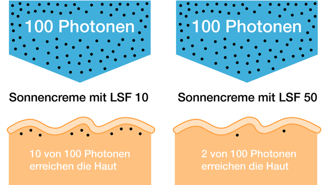 Die Graphik zeigt am oberen Bildrand zwei nach unten weisende, breite, hellblaue Pfeile mit schwarzen Punkten, die die Photonen darstellen sollen. Auf den Pfeilen befindet sich der Schriftzug «100 Photonen». Gegenüber, am unteren Bildrand, sind zwei gleich grosse hellbraune Rechtecke mit wellenartigem Rand zur Darstellung der Epidermis zu sehen. An deren oberem Ende versinnbildlichen kleine schwarze Punkte die Zahl der in die Haut eingedrungenen Photonen. Zwischen den blauen Pfeilen und den hellbraunen Rechtecken steht links «Sonnencreme mit LSF 10» und rechts «Sonnencreme mit SSF 50». Die Legende im hellbraunen Feld stellt klar, dass im linken Schaubild 10 von 100 Photonen die Haut erreichen (dargestellt durch 10 Punkte) und im rechten 2 von 100 Photonen (dargestellt durch 2 Punkte).