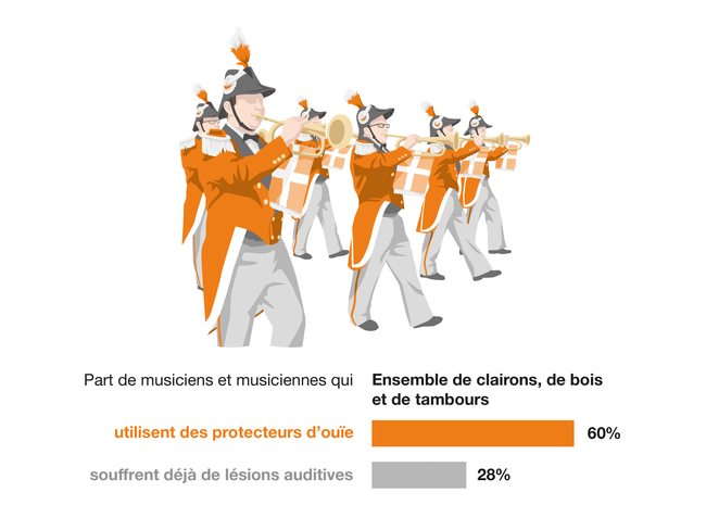 Illustration d'un groupe de joueurs de clairon. 60% des musiciens des corps de clairon, de fifres et de tambours utilisent des protections auditives. 28% ont déjà une déficience auditive.
