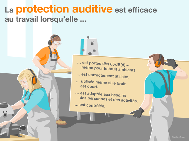 L’infographie montre un atelier qui transforme le bois à l’aide de différentes machines. Toutes les personnes portent une protection auditive, même l’homme qui porte du matériel. Car le bruit ambiant peut endommager l’ouïe. D’où le texte sur l’image:  La protection auditive est efficace au travail lorsqu’elle ...  … est portée dès 85 dB(A) – même pour le bruit ambiant! … est correctement utilisée. … utilisée même si le bruit est court. … est adaptée aux besoins des personnes et des activités. … est contrôlée.  Source: Suva