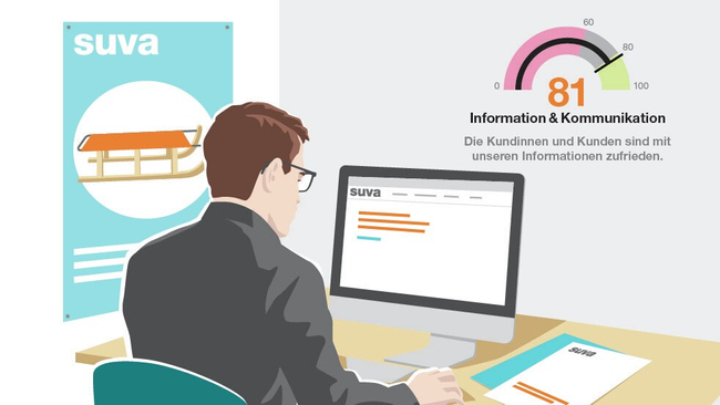 Illustration: Die Bewertung 81 ist als Anzeige auf einem Tacho dargestellt. In der unteren Hälfte links ist ein Mann vor einem Computerbildschirm abgebildet. An der Wand links hängt ein Poster der Suva.