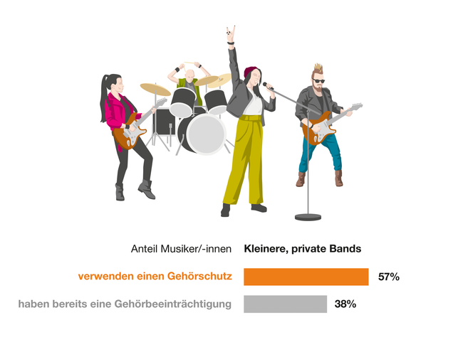 Illustration einer vierköpfigen Rockband. Kleinere, private Bands: 57% der Musiker geben an, einen Gehörschutz zu verwenden. 38% geben an, bereits eine Gehörbeeinträchtigung zu haben.