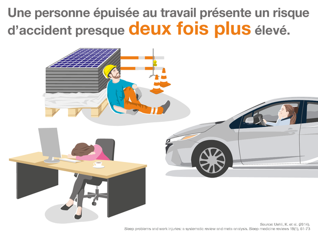 Une personne épuisée au travail présente un risque d’accident presque deux fois plus élevé, indique l’infographie. Elle montre une femme fatiguée au volant, un ouvrier du bâtiment exténué assis par terre et une femme qui fait la sieste sur son bureau, la tête posée sur les bras.  Source: Uehli, K. et al. (2014). Sleep problems and work injuries: a systematic review and meta-analysis. Sleep medicine reviews 18(1), 61-73