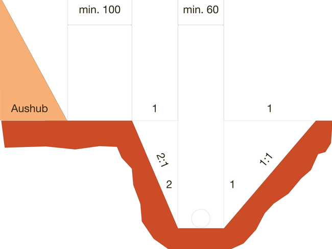 L’Ordinanza sui lavori di costruzione stabilisce che le scarpate degli scavi sono considerate non sicure se il rapporto tra verticale e orizzontale è più di 2:1 (nei materiali ben compatti e nei materiali mediamente compatti ma ancora stabili) o 1:1 (nei terreni franosi).