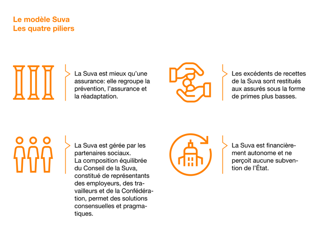 Représentation des quatre piliers du modèle de la Suva: assurance, prévention et réadaptation; conduite basée sur le partenariat social; excédents de recettes restitués sous la forme de primes plus basses; autonomie.