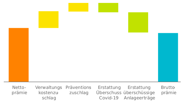 Prämienberechnung 2022 Deutsch