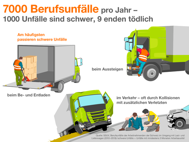 Im Zusammenhang mit dem Transport durch Last- und Lieferwagen passieren 7000 Berufsunfälle pro Jahr – 700 Unfälle sind schwer, 12 enden tödlich.  Am häufigsten passieren schwere Unfälle beim Be- und Entladen, beim Aussteigen und im Verkehr – oft durch Kollisionen mit zusätzlichen Verletzten. Die Infografik zeigt diese drei Situationen.  Quelle: SSUV, Berufsunfälle der Arbeitnehmenden der Schweiz im Umgang mit Last- und Lieferwagen (2010–2019) / schwere Unfälle = Unfälle mit mindestens 3 Monaten Arbeitsausfall