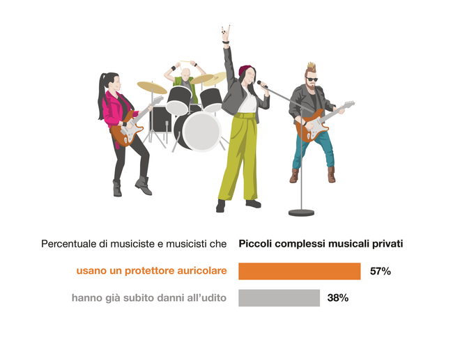 Illustrazione di una rock band di quattro elementi. Piccole band private: il 57% dei musicisti dichiara di utilizzare protezioni per l'udito. Il 38% dichiara di avere già problemi di udito.
