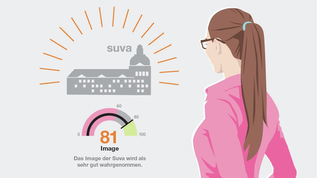 Illustration: Die Bewertung 81 ist als Anzeige auf einem Tacho dargestellt. Darüber ist eine stilisierte Abbildung des Hauptgebäudes der Suva abgebildet. Auf der rechten Bildseite steht eine Frau, welche die beiden Abbildungen betrachtet.