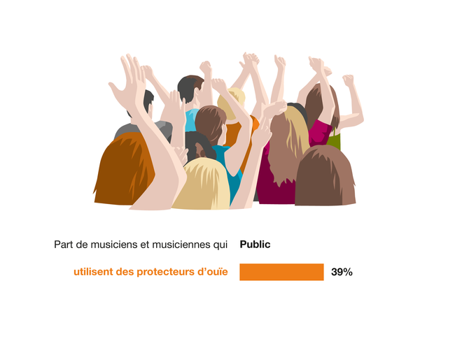 Illustration d'une foule de spectateurs. Public : 39% des spectateurs déclarent utiliser des protections auditives.