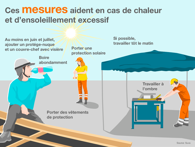 Ces mesures aident en cas de chaleur et d’ensoleillement excessif