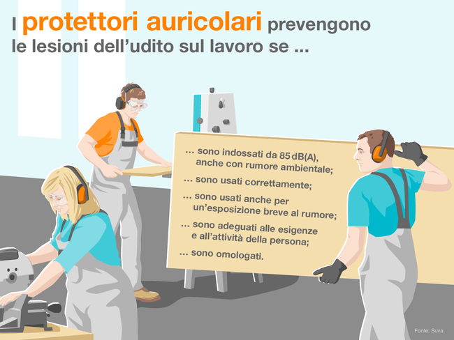 L'infografica mostra un'officina con varie macchine per la lavorazione del legno. Tutti indossano protettori auricolari, anche l'uomo che porta il materiale. Perché anche il rumore ambientale danneggia l'udito. Il testo recita:  I protettori auricolari prevengono le lesioni dell'udito sul lavoro se...  … sono indossati da 85 dB(A), anche con rumore ambientale; … sono usati correttamente; … sono usati anche per un'esposizione breve al rumore; … sono adeguati alle esigenze e all'attività della persona; … sono omologati.  Fonte: Suva