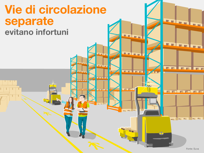 Le vie di circolazione separate evitano infortuni. Infatti, questa infografica mostra, sull'esempio di magazzino a scaffali alti, come uomini e macchine possano muoversi in sicurezza nello stesso spazio. Il personale cammina sulla via pedonale contrassegnata, mentre il carrello elevatore automatizzato gli passa accanto. Così non si verificano collisioni. (Fonte: Suva)