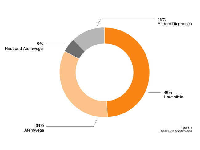 S100574-3_Kreisdiagramm_Arbeitsmedizin_d.ai