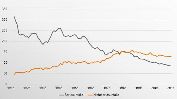 Statistik 100 Jahre Unfälle