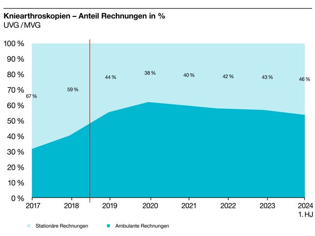 S100672_Grafiken_d_1 Kniearthroskopien – Anteil Rechnungen in % UVG-MVG.jpg